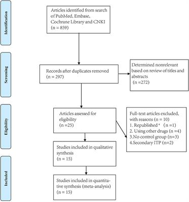 The Efficacy of High-Dose Dexamethasone vs. Other Treatments for Newly Diagnosed Immune Thrombocytopenia: A Meta-Analysis